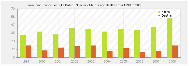 Le Pallet : Number of births and deaths from 1999 to 2008